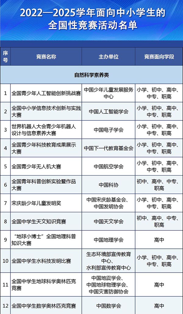 自然科学素养类全国性竞赛活动名单.jpg