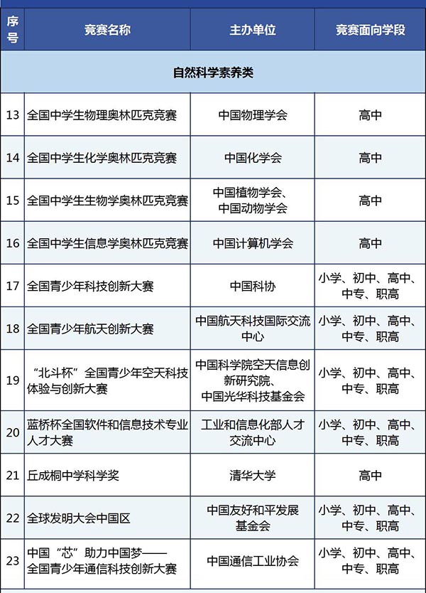 自然科学素养类全国性竞赛活动名单.jpg