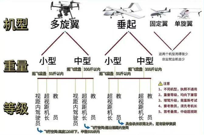 无人机执照主要分哪几类?