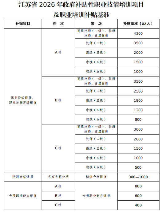 江苏省职业技能补贴标准.jpg 江苏省职业技能补贴标准.jpg